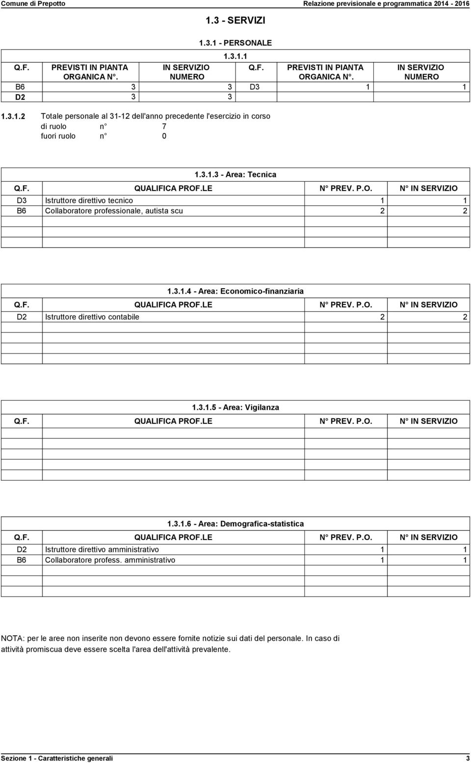 3.1.5 - Area: Vigilanza Q.F. QUALIFICA PROF.LE N PREV. P.O. N IN SERVIZIO 1.3.1.6 - Area: Demografica-statistica Q.F. QUALIFICA PROF.LE N PREV. P.O. N IN SERVIZIO D2 Istruttore direttivo amministrativo 1 1 B6 Collaboratore profess.