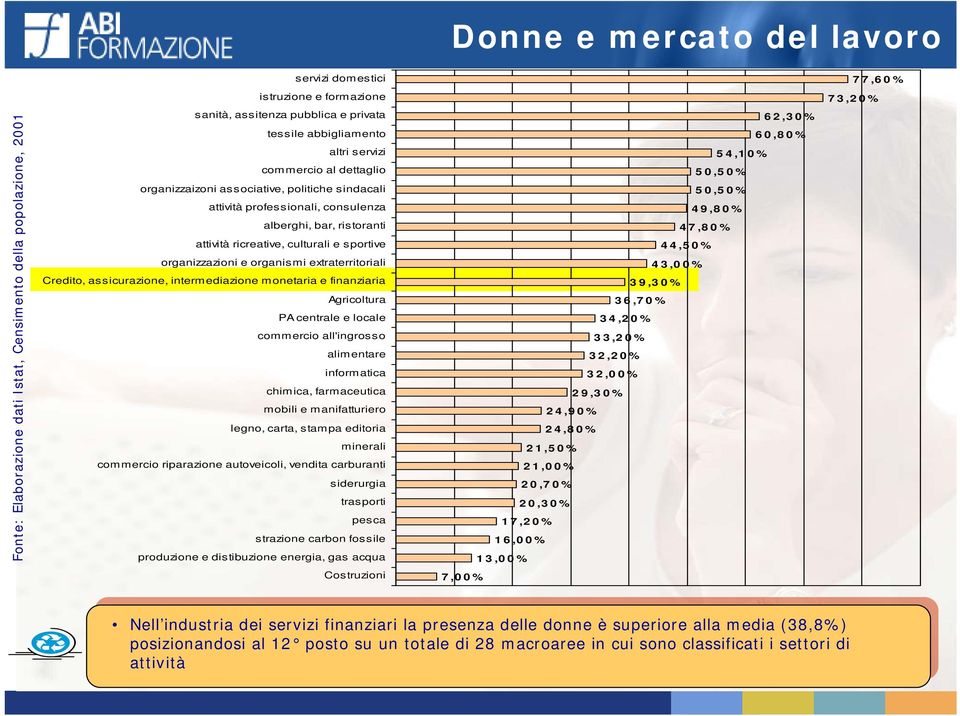 organizzazioni e organismi extraterritoriali Credito, assicurazione, intermediazione monetaria e finanziaria Agricoltura PA centrale e locale commercio all'ingrosso alimentare informatica chimica,