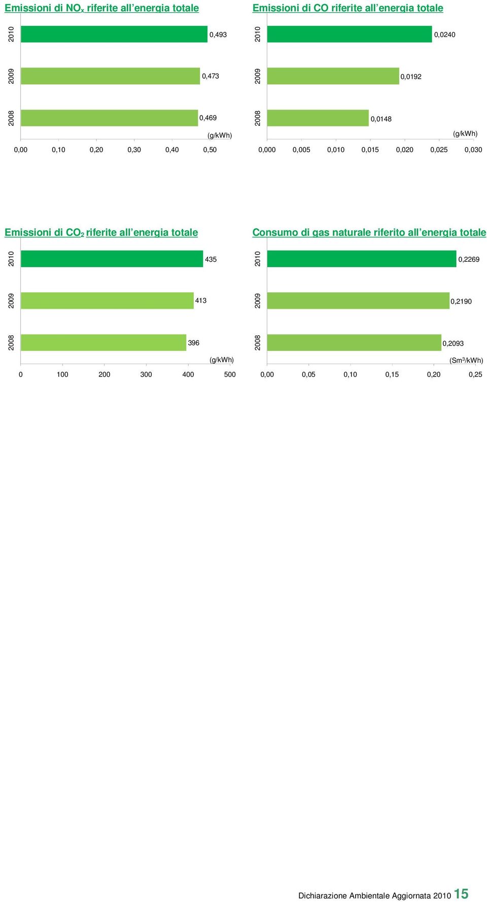 CO 2 riferite all energia totale Consumo di gas naturale riferito all energia totale 396 413 435 0,2093 0,2269