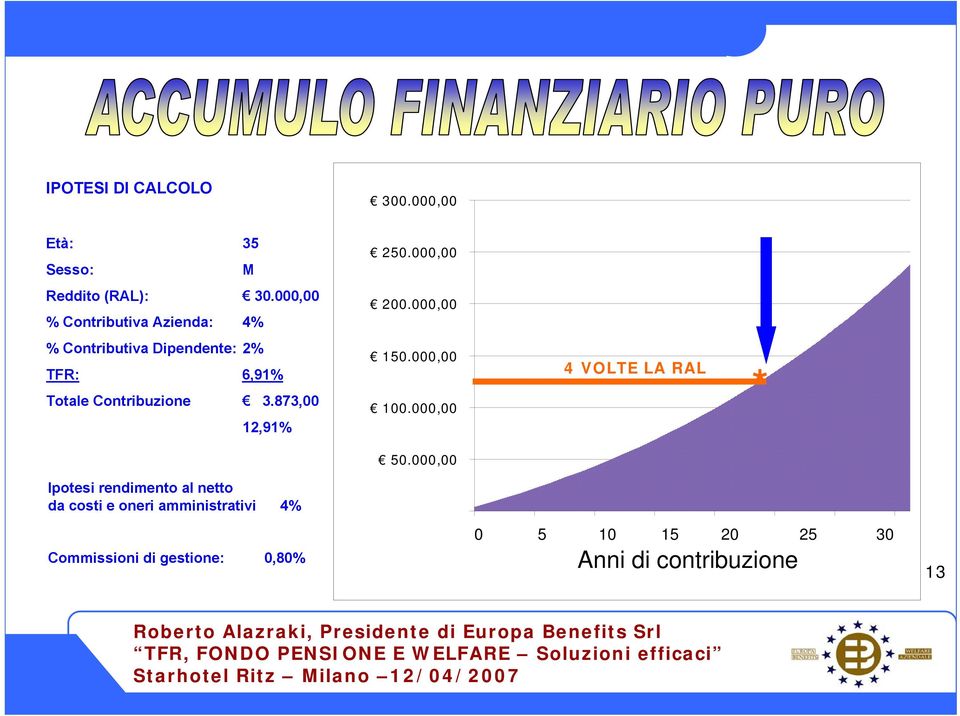 000,00 % Contributiva Dipendente: 2% TFR: 6,91% Totale Contribuzione 3.873,00 12,91% 150.000,00 100.