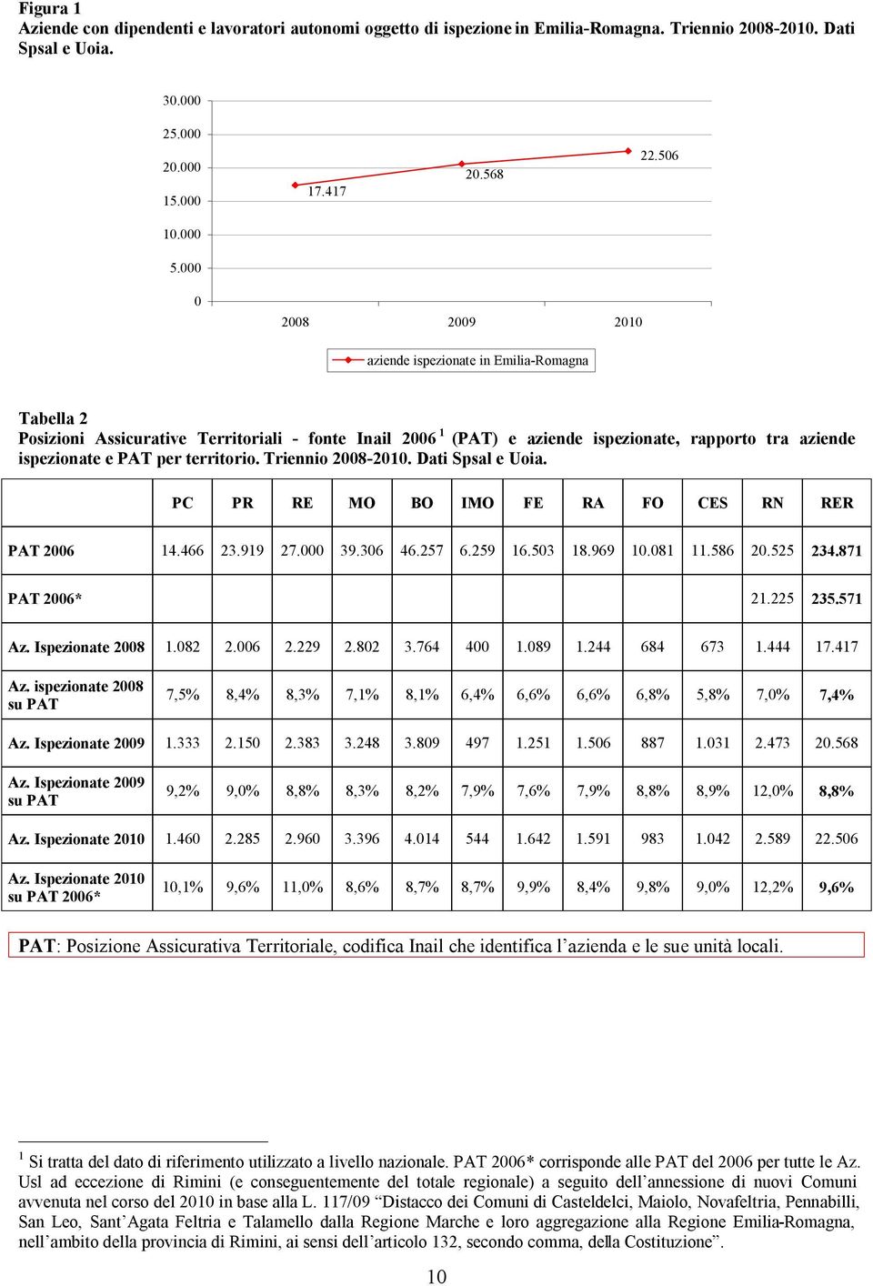 territorio. Triennio 2008-2010. Dati Spsal e Uoia. PC PR RE MO BO IMO FE RA FO CES RN RER PAT 2006 14.466 23.919 27.000 39.306 46.257 6.259 16.503 18.969 10.081 11.586 20.525 234.871 PAT 2006* 21.