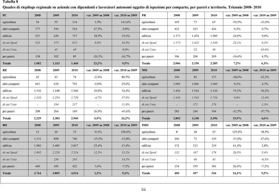 2010 su 2009 agricoltura 54 55 134 1,9% 143,6% agricoltura 105 73 65-30,5% -11,0% altri comparti 377 556 524 47,5% -5,8% altri comparti 422 423 426 0,2% 0,7% edilizia 523 620 717 18,5% 15,6% edilizia