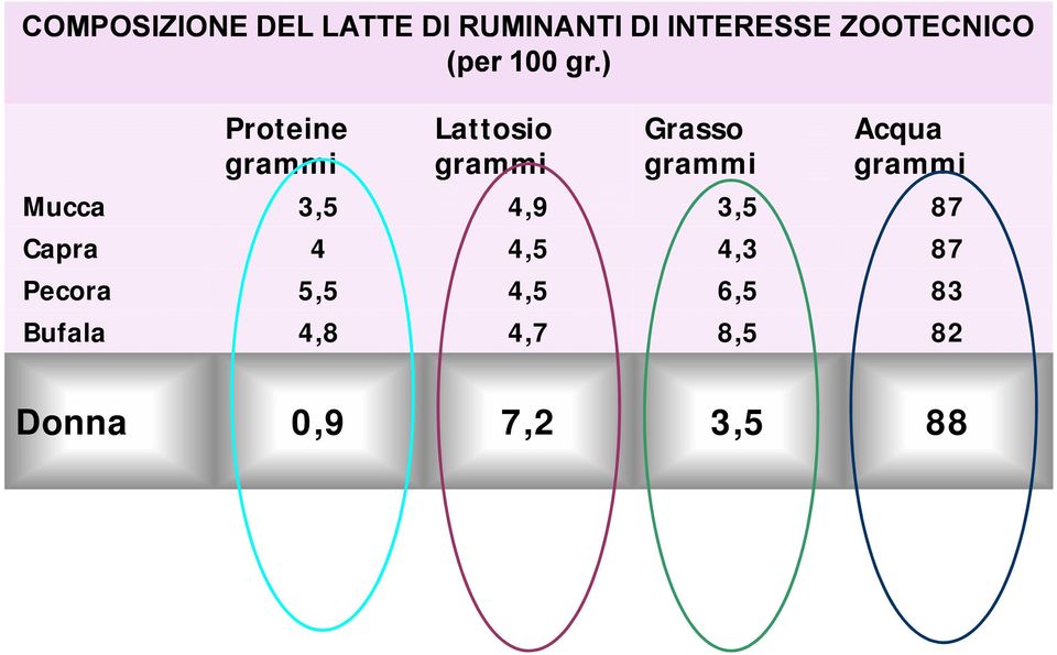 ) Proteine grammi Lattosio grammi Grasso grammi Acqua