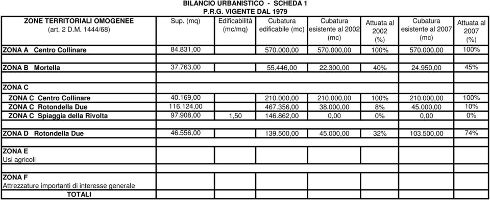 VIGENTE DAL 1979 Edificabilità (mc/mq) Cubatura edificabile (mc) Cubatura esistente al 2002 (mc) Attuata al 2002 (%) Cubatura esistente al 2007 (mc) Attuata al 2007 (%) ZONA A Centro Collinare