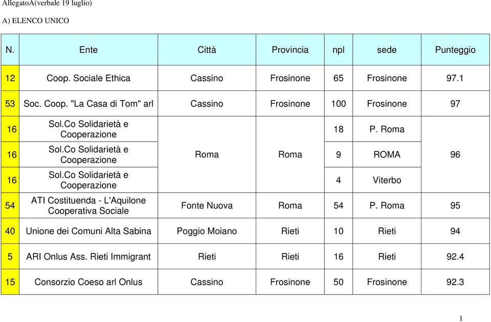 Roma Roma Roma 9 ROMA 96 4 Viterbo Fonte Nuova Roma 54 P. Roma 95 40 Unione dei Comuni Alta Sabina Poggio Moiano Rieti 10 Rieti 94 5 ARI Onlus Ass.