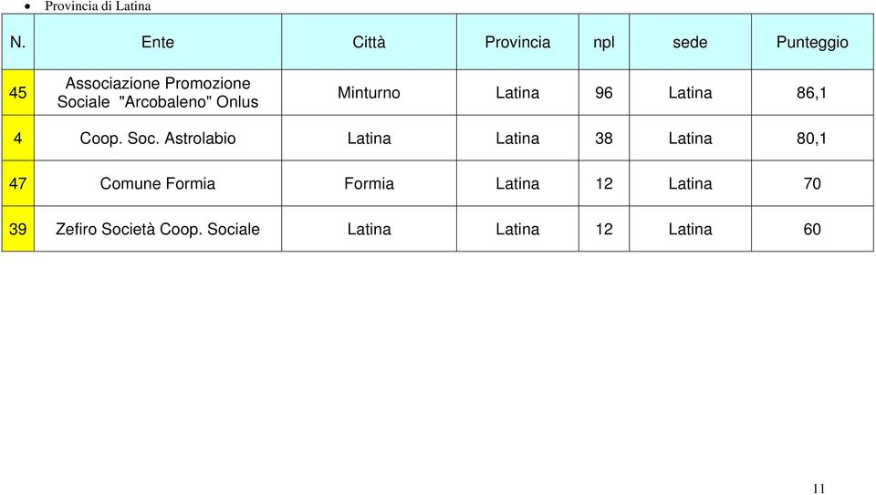 Astrolabio Latina Latina 38 Latina 80,1 47 Comune Formia Formia