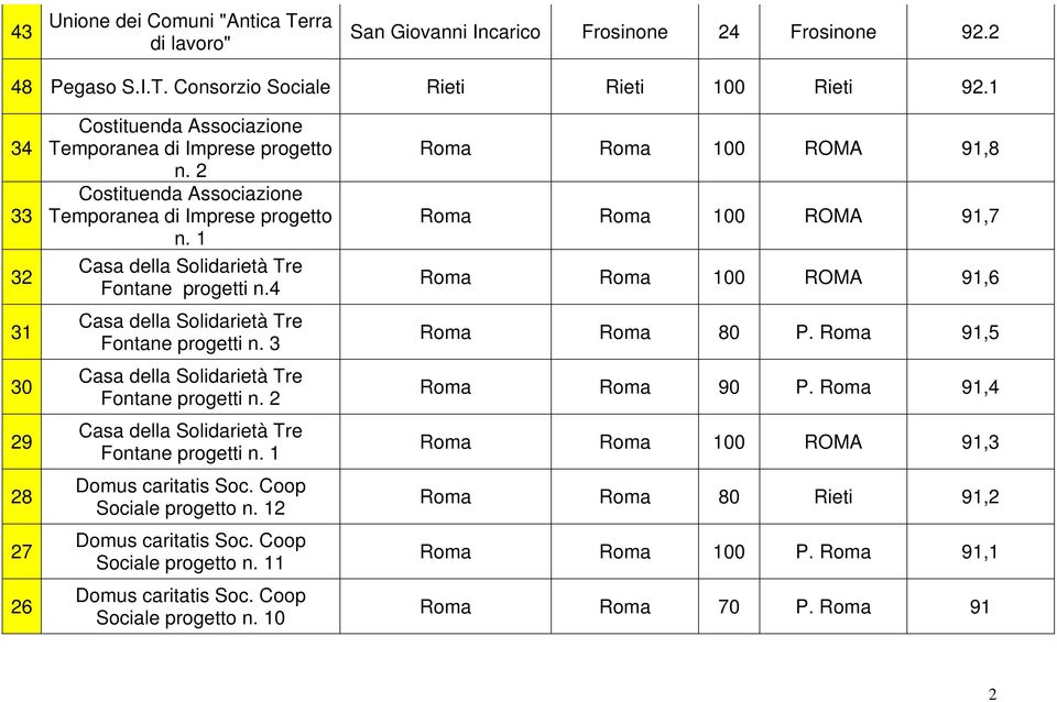 4 Fontane progetti n. 3 Fontane progetti n. 2 Fontane progetti n. 1 Sociale progetto n. 12 Sociale progetto n. 11 Sociale progetto n.