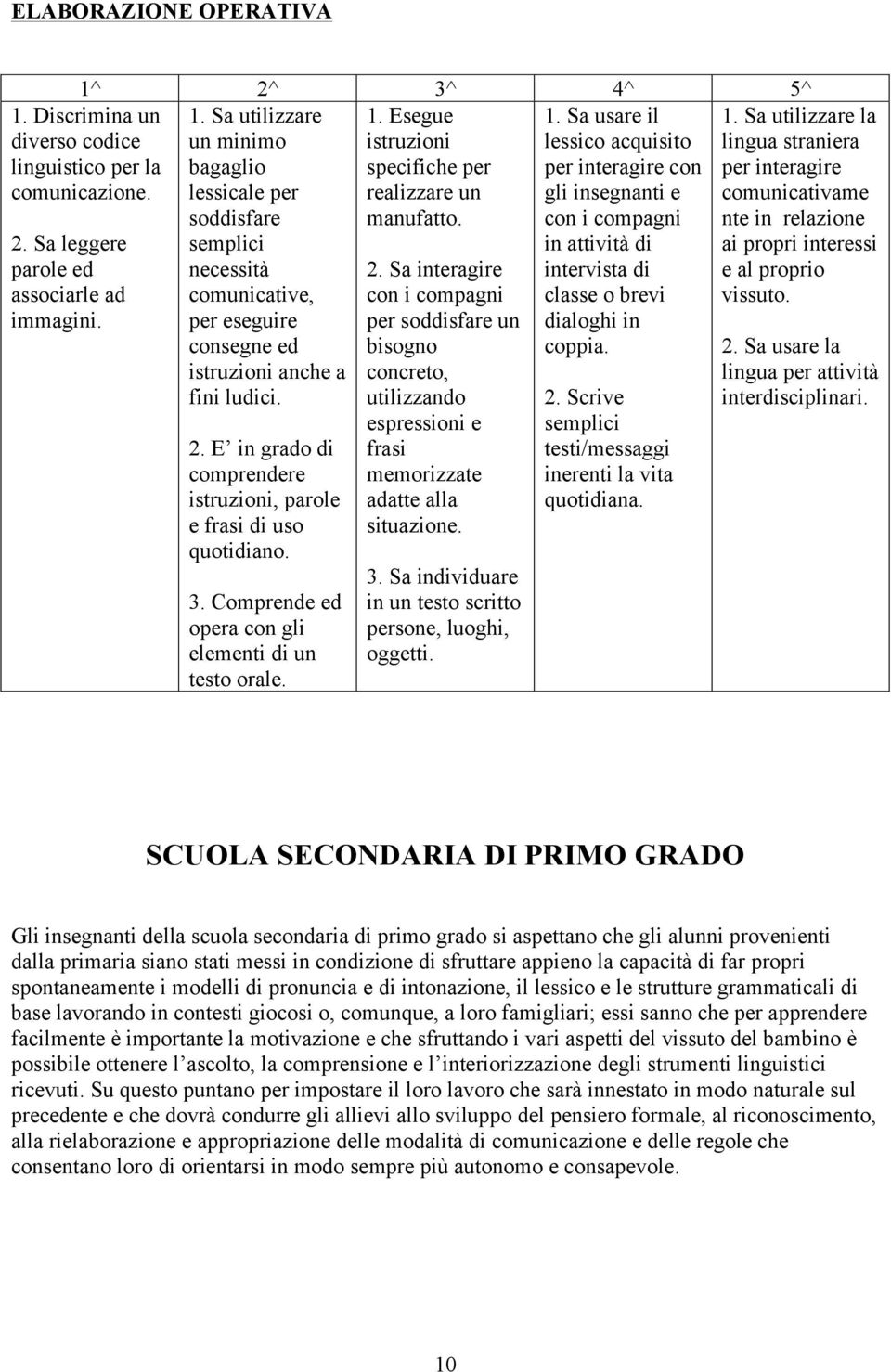 con i compagni in attività di necessità intervista di comunicative, classe o brevi per eseguire dialoghi in consegne ed coppia. istruzioni anche a fini ludici. 2.