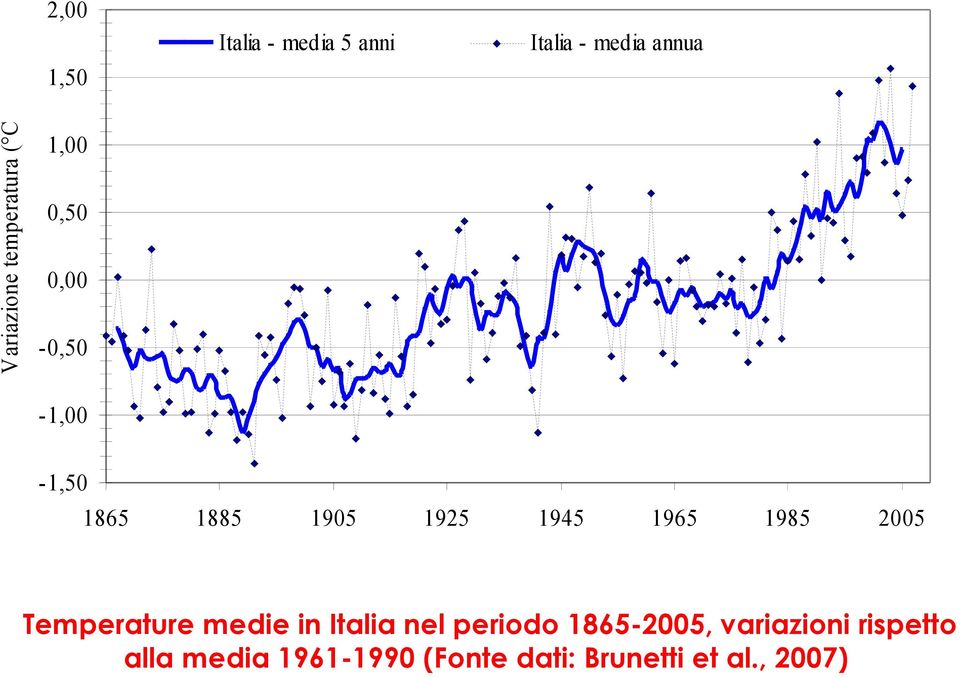 1925 1945 1965 1985 2005 Temperature medie in Italia nel periodo