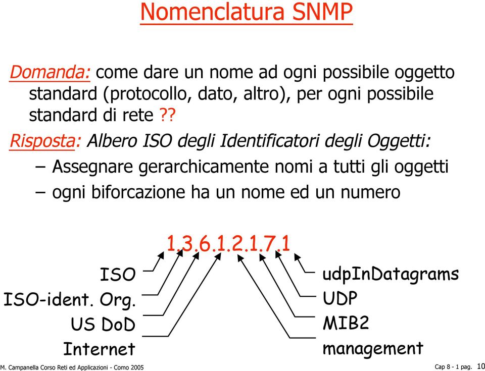 ? Risposta: Albero ISO degli Identificatori degli Oggetti: Assegnare gerarchicamente nomi a tutti gli oggetti