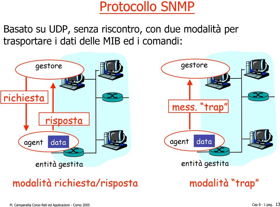 mess. trap agent data agent data entità gestita modalità richiesta/risposta