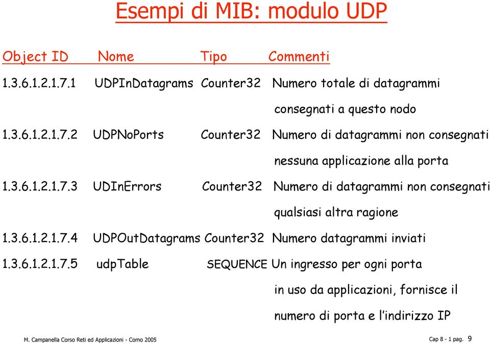 2 UDPNoPorts Counter32 Numero di datagrammi non consegnati nessuna applicazione alla porta 1.3.6.1.2.1.7.
