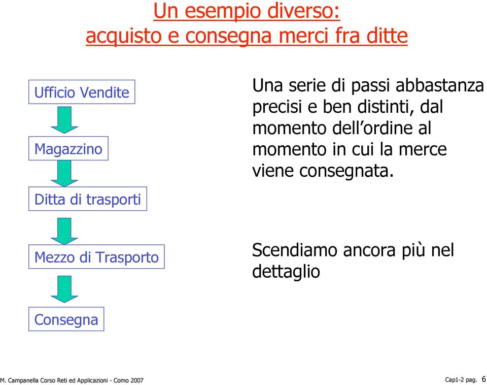 ordine al momento in cui la merce viene consegnata.