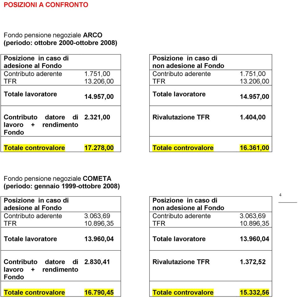 361,00 pensione negoziale COMETA (periodo: gennaio 1999-ottobre 2008) adesione al 3.063,69 10.896,35 non adesione al 3.063,69 10.896,35 4 Totale lavoratore 13.