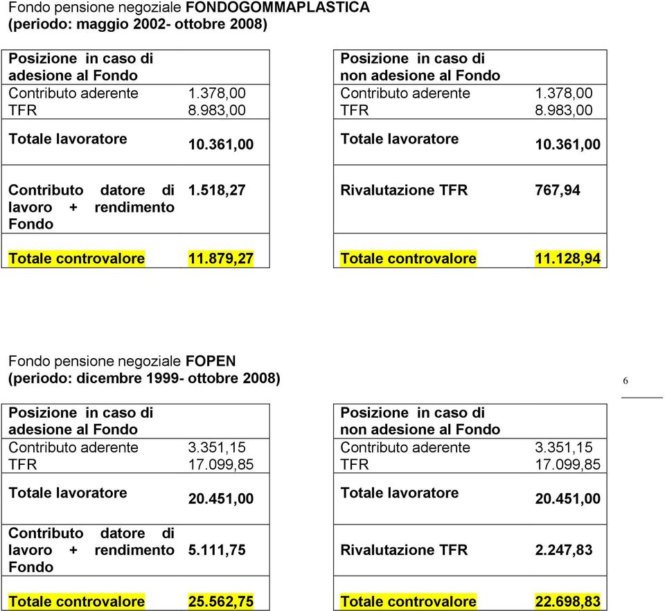 128,94 pensione negoziale FOPEN (periodo: dicembre 1999- ottobre 2008) 6 adesione al 3.351,15 17.099,85 non adesione al 3.351,15 17.099,85 Totale lavoratore 20.