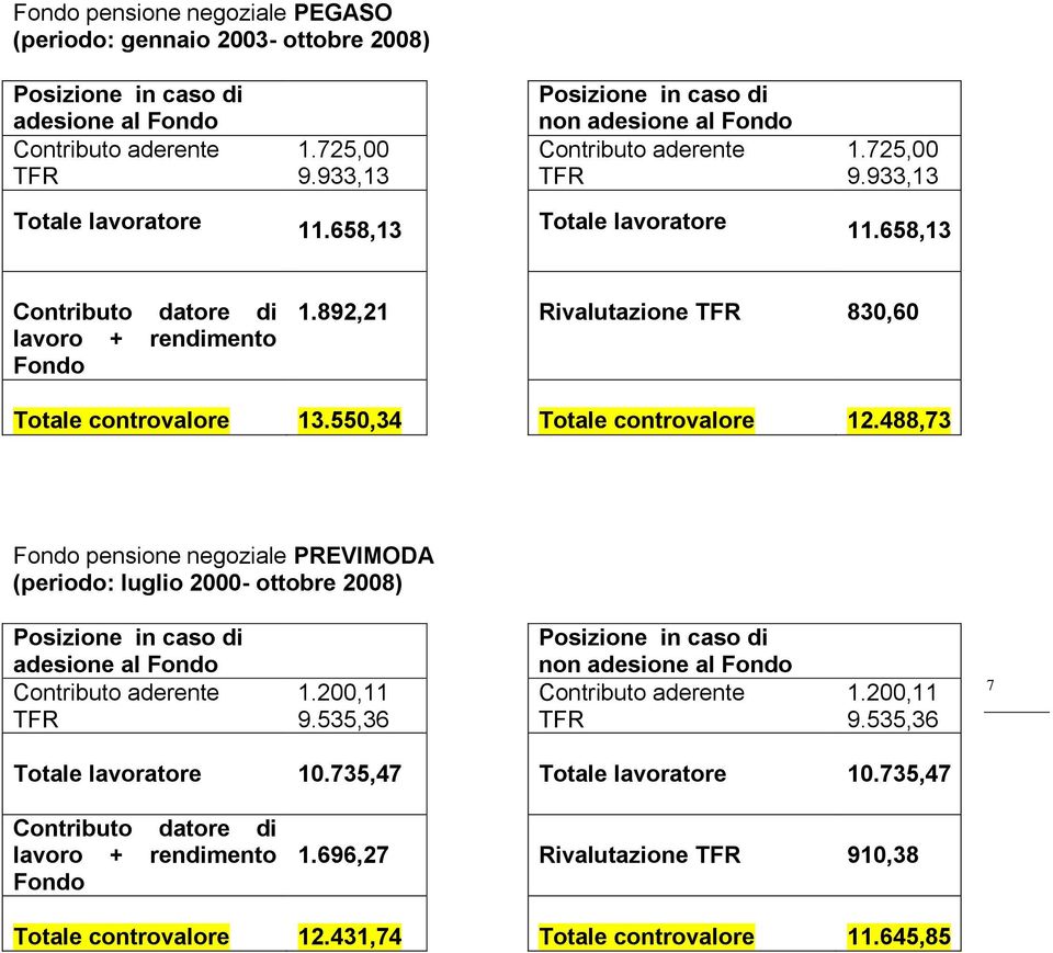 488,73 pensione negoziale PREVIMODA (periodo: luglio 2000- ottobre 2008) adesione al 1.200,11 9.535,36 non adesione al 1.200,11 9.535,36 7 Totale lavoratore 10.
