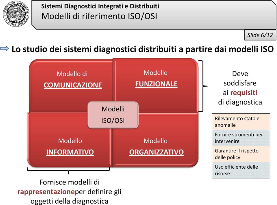oggetti della diagnostica Modello FUNZIONALE Modello ORGANIZZATIVO Deve soddisfare ai requisiti di diagnostica