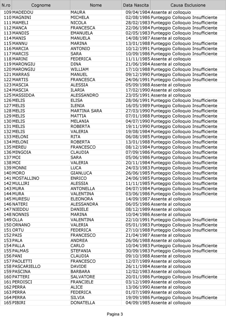 Colloquio Insufficiente 116 MARCIA ANTONIO 10/12/1991 Punteggio Colloquio Insufficiente 117 MARCIS SARA 10/09/1986 Punteggio Colloquio Insufficiente 118 MARINI FEDERICA 11/11/1985 Assente al