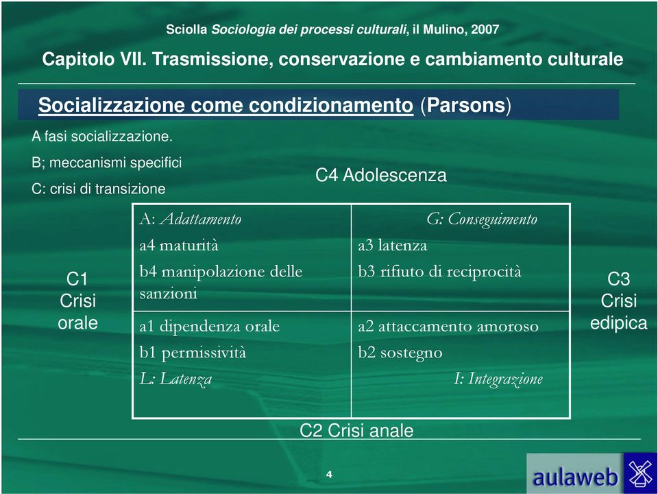 maturità a3 latenza C1 Crisi orale b4 manipolazione delle sanzioni a1 dipendenza orale b3 rifiuto