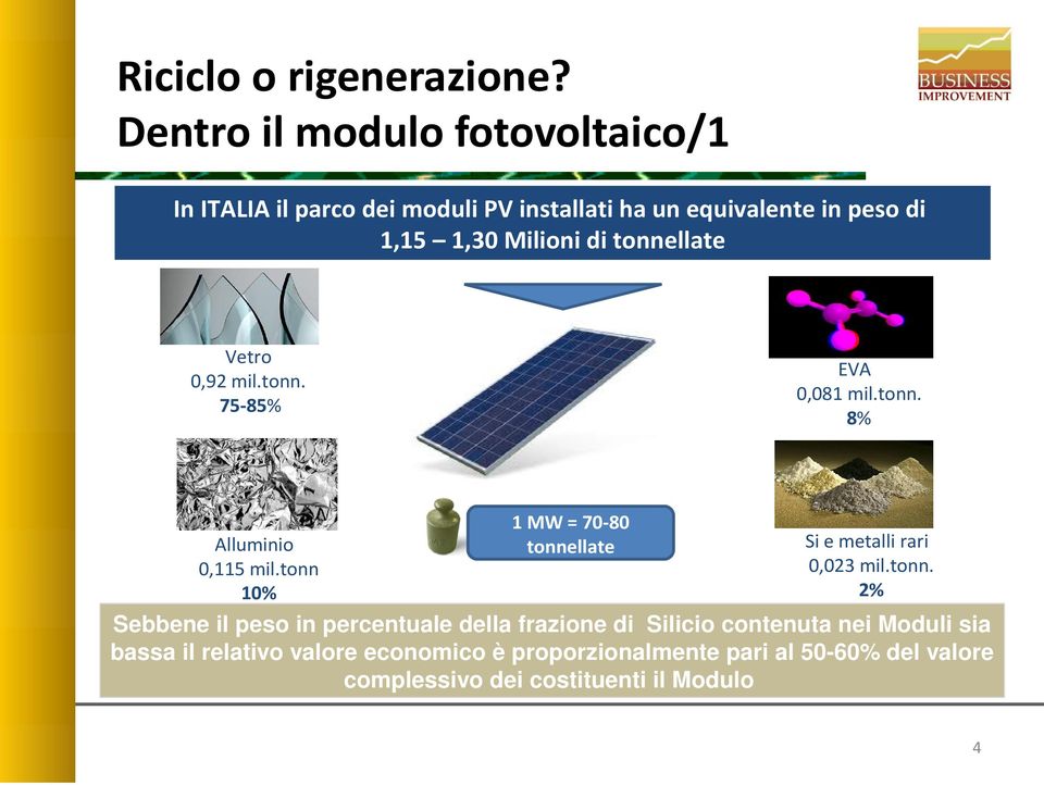 tonnellate Vetro 0,92 mil.tonn. 75-85% EVA 0,081 mil.tonn. 8% Alluminio 0,115 mil.