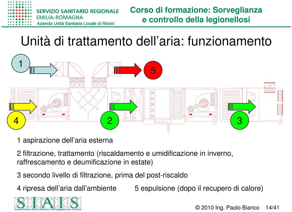 deumificazione in estate) 3 secondo livello di filtrazione, prima del post-riscaldo 4