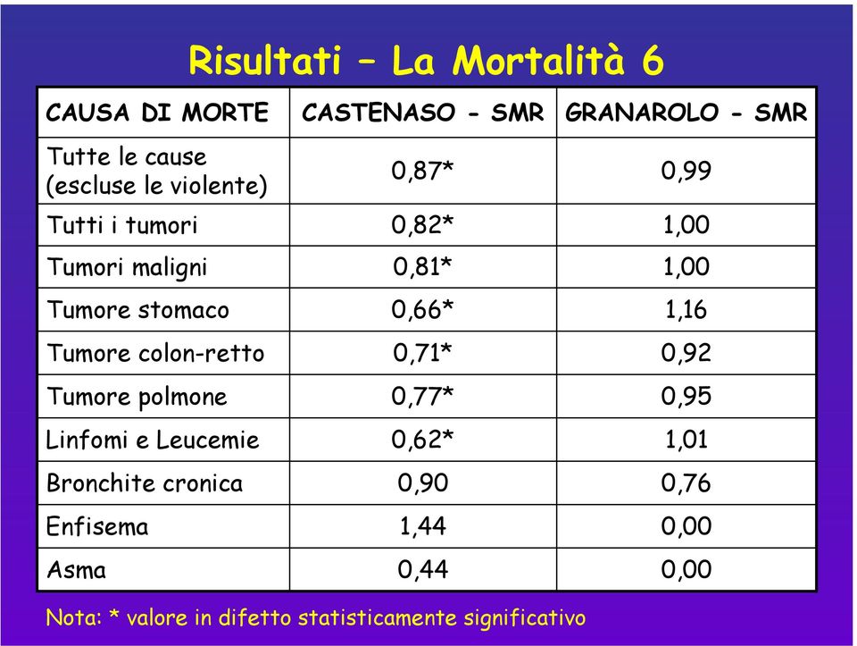 Mortalità 6 CASTENASO - SMR 0,87* 0,82* 0,81* 0,66* 0,71* 0,77* 0,62* 0,90 1,44 0,44 Nota: * valore