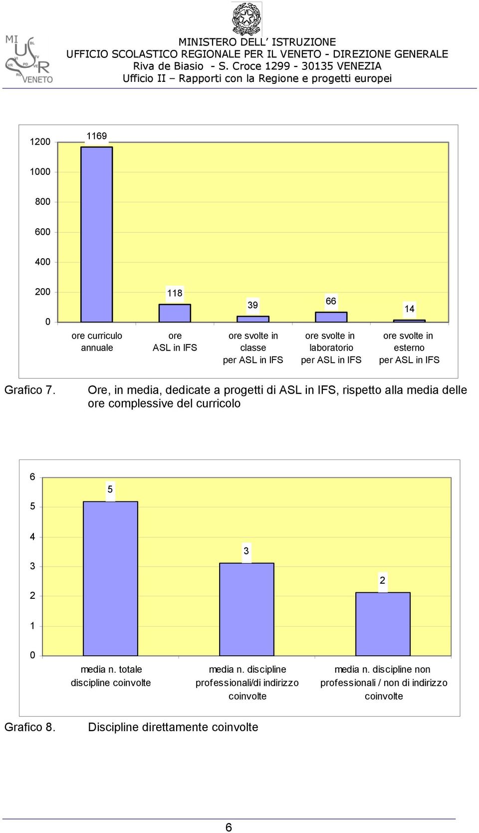 ASL in IFS ore svolte in esterno per ASL in IFS Grafico 7.