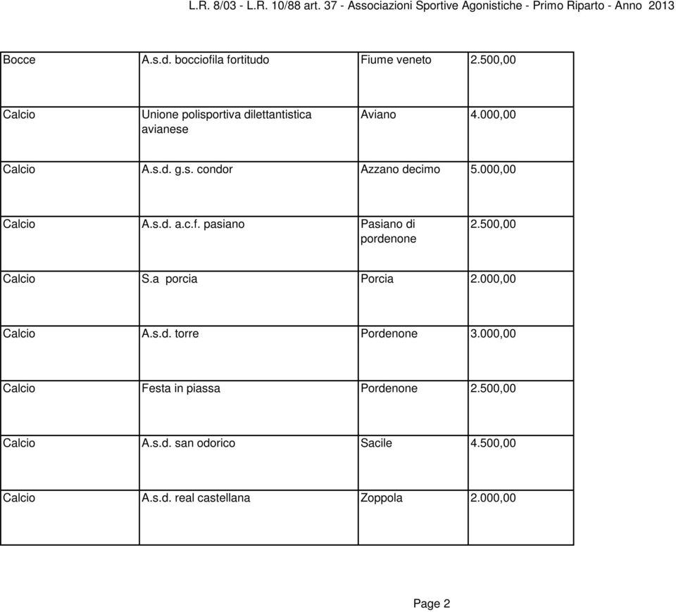 000,00 Calcio A.s.d. a.c.f. pasiano Pasiano di pordenone 2.500,00 Calcio S.a porcia Porcia 2.000,00 Calcio A.s.d. torre Pordenone 3.