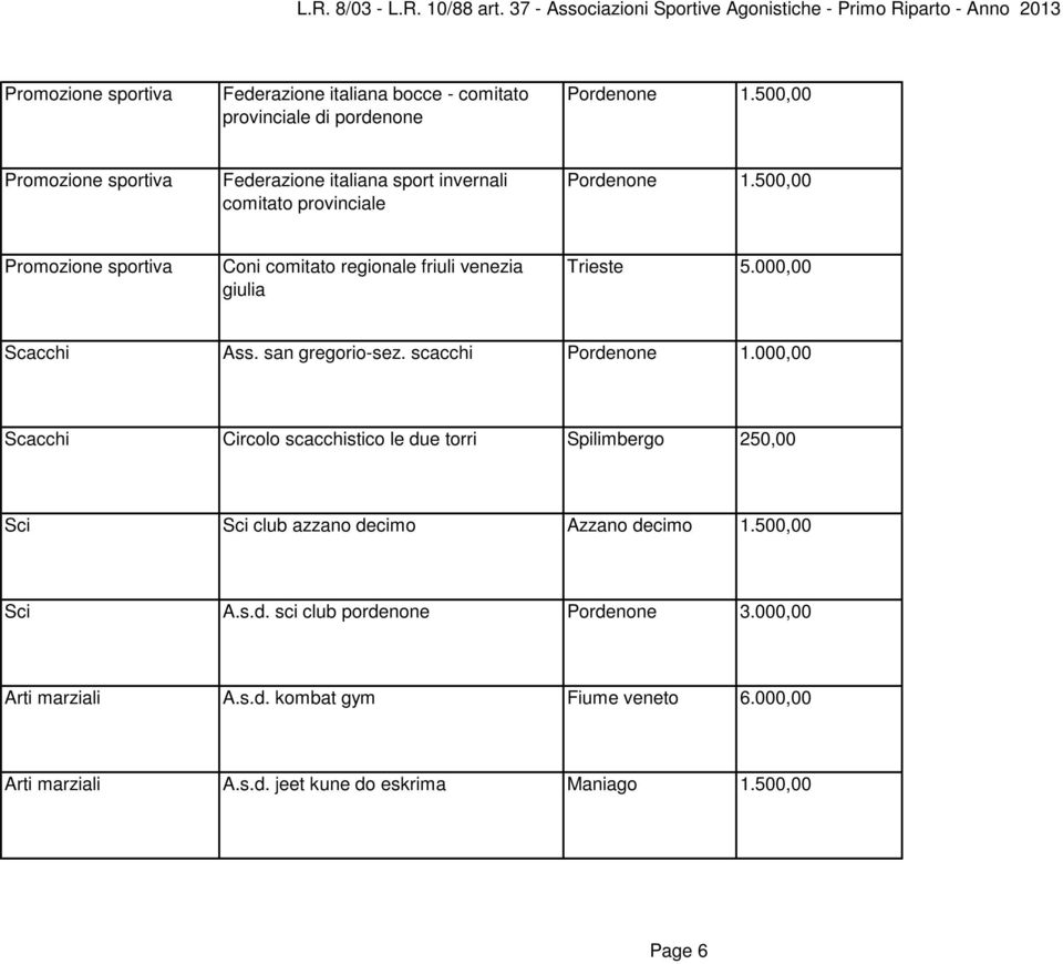 500,00 Promozione sportiva Coni comitato regionale friuli venezia giulia Trieste 5.000,00 Scacchi Ass. san gregorio-sez. scacchi Pordenone 1.