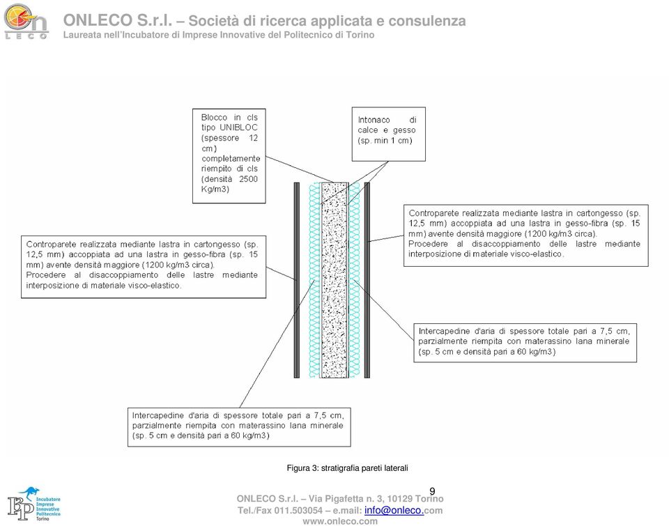 di Imprese Innovative del Politecnico di Torino Figura 3: