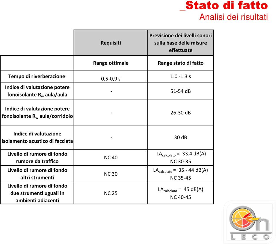 3 s - 51-54 db - 26-30 db Indice di valutazione isolamento acustico di facciata - 30 db Livello di rumore di fondo rumore da traffico Livello di rumore di fondo altri