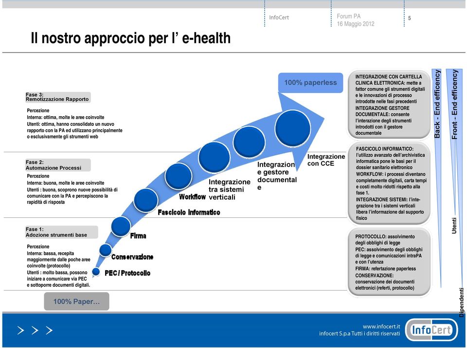 introdotte nelle fasi precedenti INTEGRAZIONE GESTORE DOCUMENTALE: consente l interazione degli strumenti introdotti con il gestore documentale Back - End efficency Front - End efficency Fase 2: