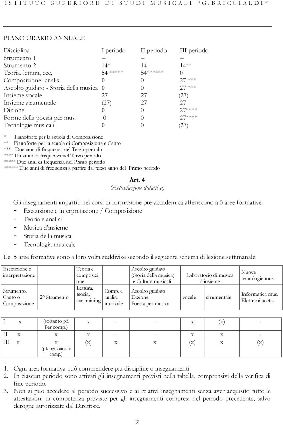 0 0 27**** Tecnologie musicali 0 0 (27) * Pianoforte la scuola di Composizione ** Pianoforte la scuola di Composizione e Canto *** Due anni di frequenza nel Terzo iodo **** Un anno di frequenza nel