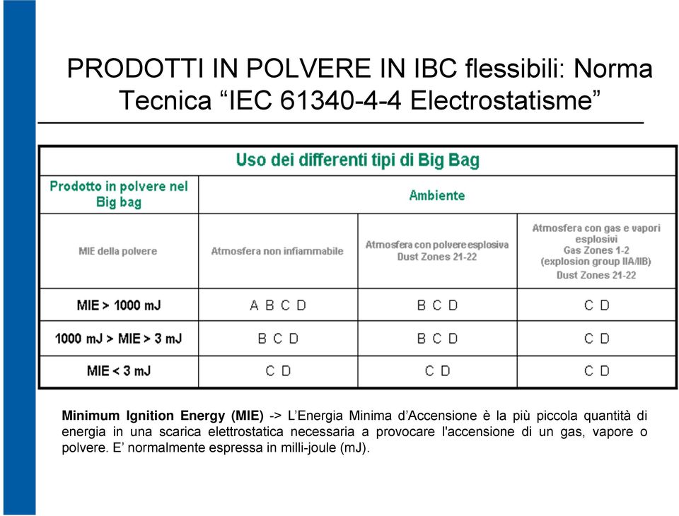 la più piccola quantità di energia in una scarica elettrostatica necessaria a