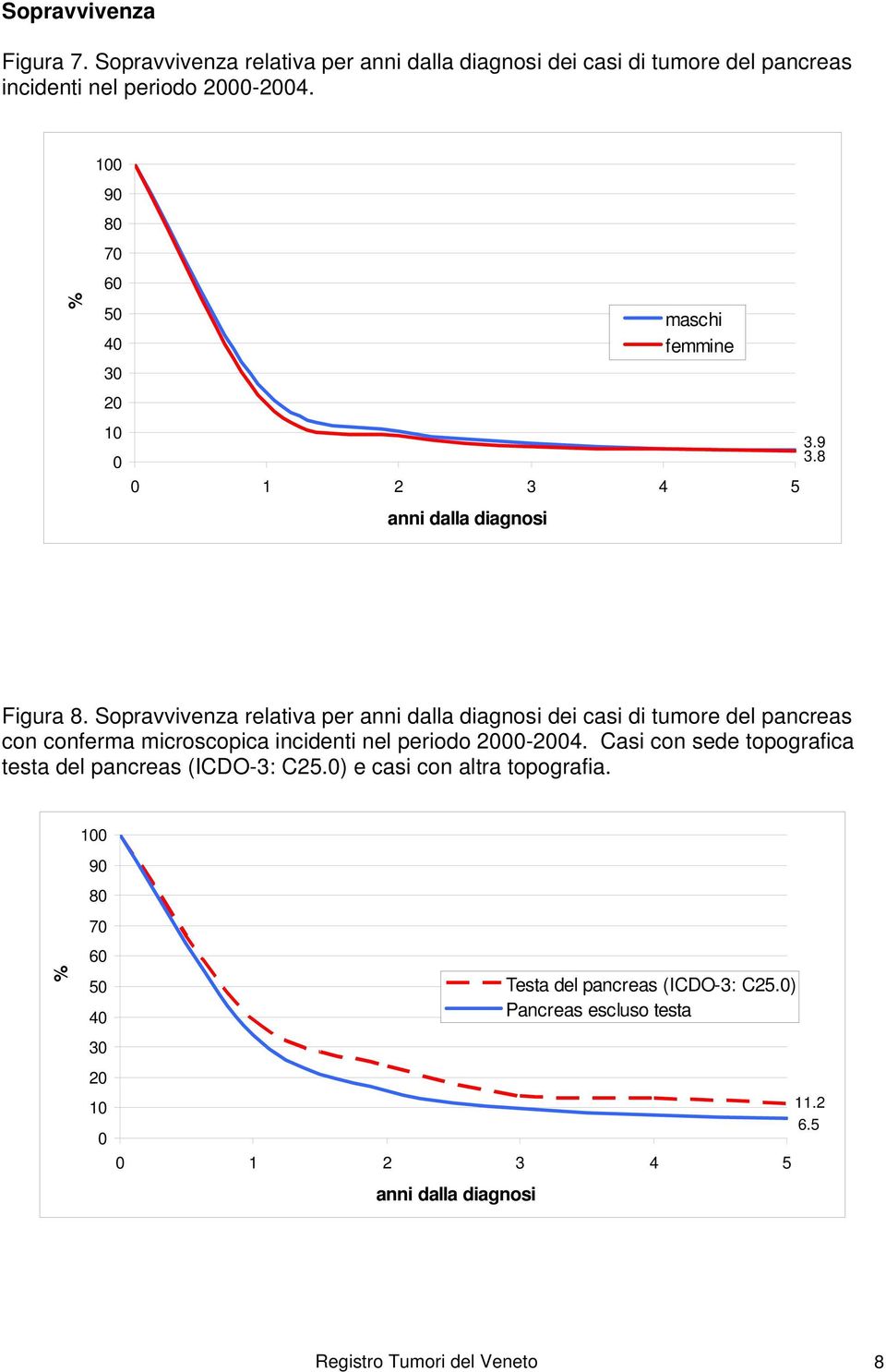 Sopravvivenza relativa per anni dalla diagnosi dei casi di tumore del pancreas con conferma microscopica incidenti nel periodo 2-24.