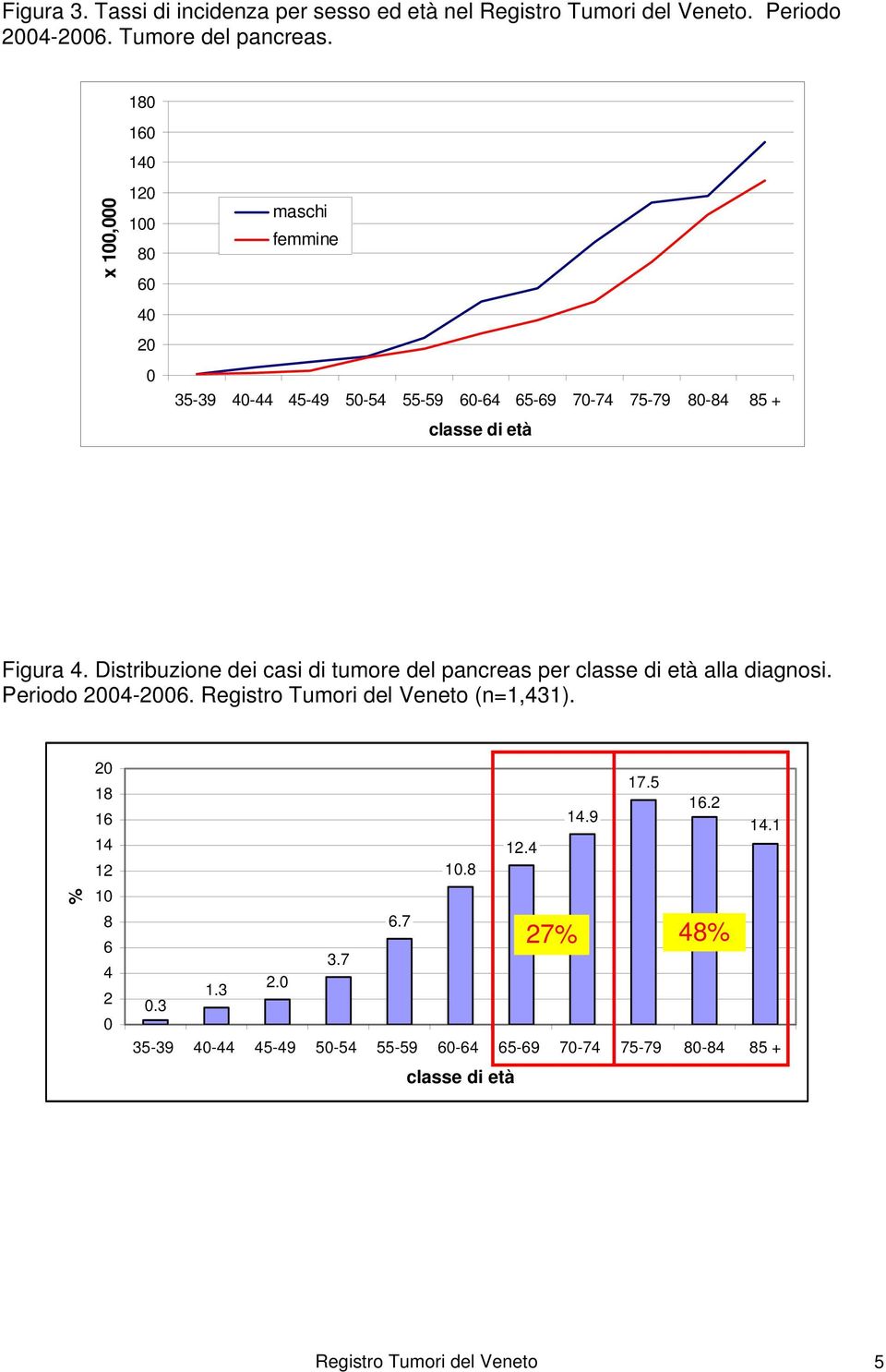 Distribuzione dei casi di tumore del pancreas per classe di età alla diagnosi. Periodo 24-26. Registro Tumori del Veneto (n=1,431).