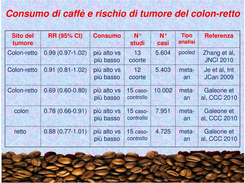 604 pooled Zhang et al, JNCI 2010 5.403 metaan Je et al, Int JCan 2009 Colon-retto 0.69 (0.60-0.80) più alto vs 15 caso- 10.