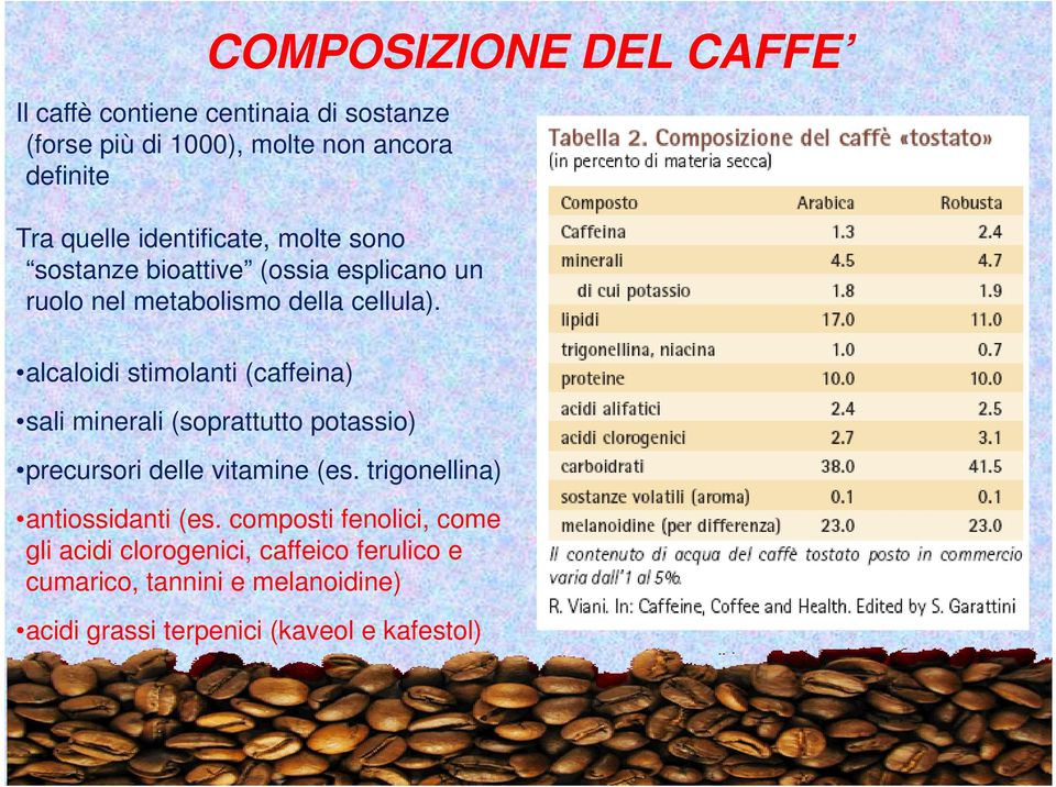 alcaloidi stimolanti (caffeina) COMPOSIZIONE DEL CAFFE sali minerali (soprattutto potassio) precursori delle vitamine (es.