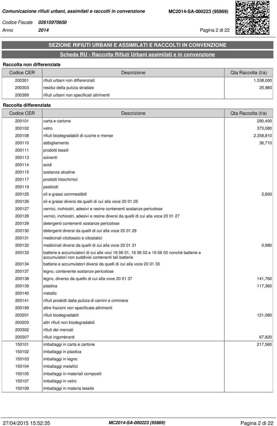 538,000 200303 residui della pulizia stradale 25,980 200399 rifiuti urbani non specificati altrimenti Raccolta differenziata Codice CER Descrizione Qta Raccolta (t/a) 200101 carta e cartone 290,400