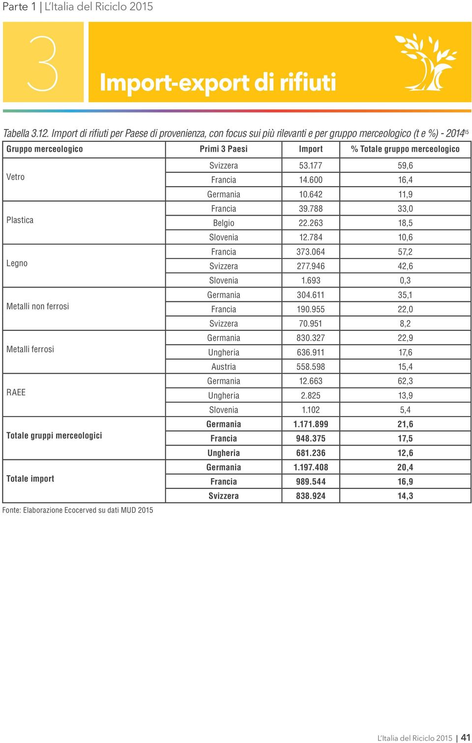 177 59,6 Vetro Francia 14.600 16,4 Germania 10.642 11,9 Francia 39.788 33,0 Plastica Belgio 22.263 18,5 Slovenia 12.784 10,6 Francia 373.064 57,2 Legno Svizzera 277.946 42,6 Slovenia 1.