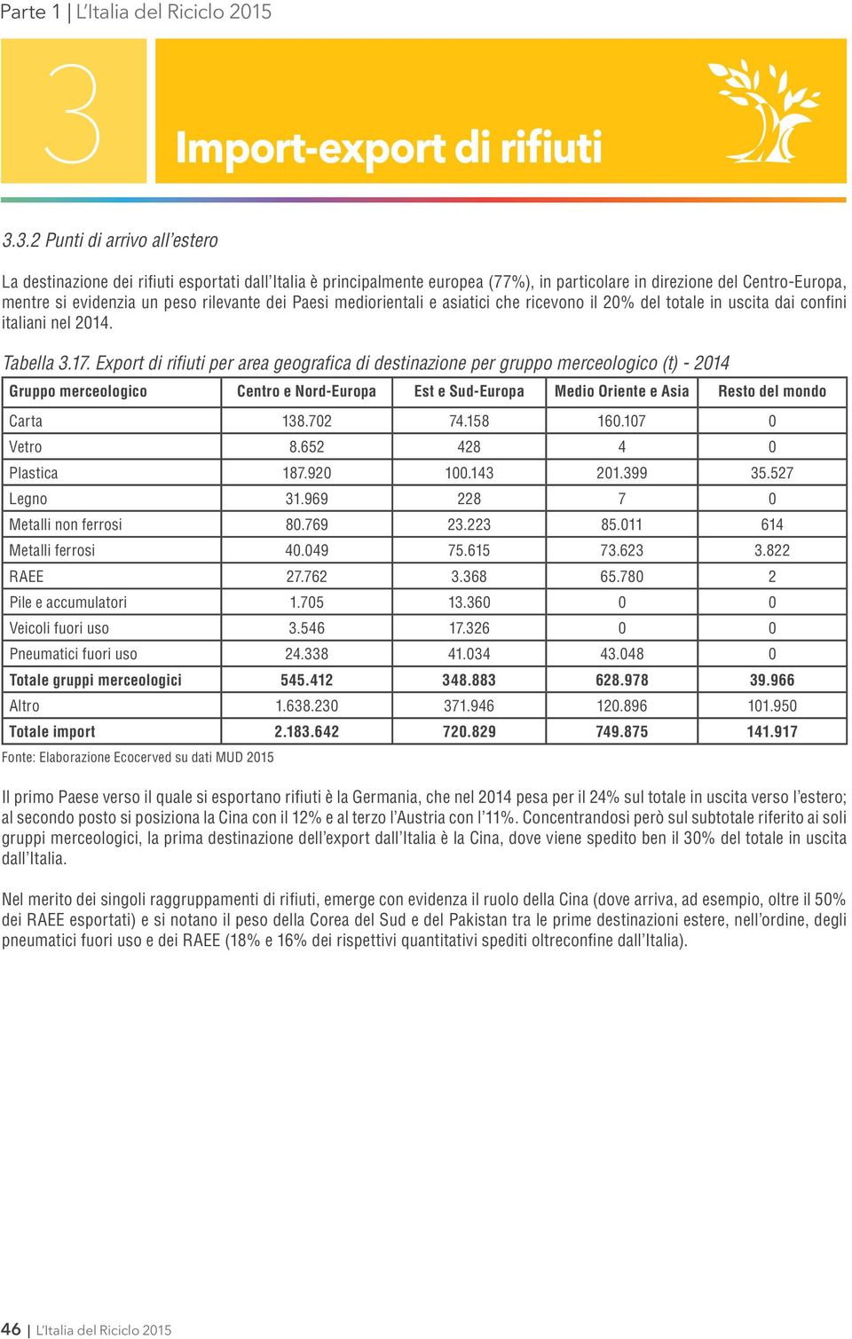 Export di rifiuti per area geografica di destinazione per gruppo merceologico (t) - 2014 Gruppo merceologico Centro e Nord-Europa Est e Sud-Europa Medio Oriente e Asia Resto del mondo Carta 138.