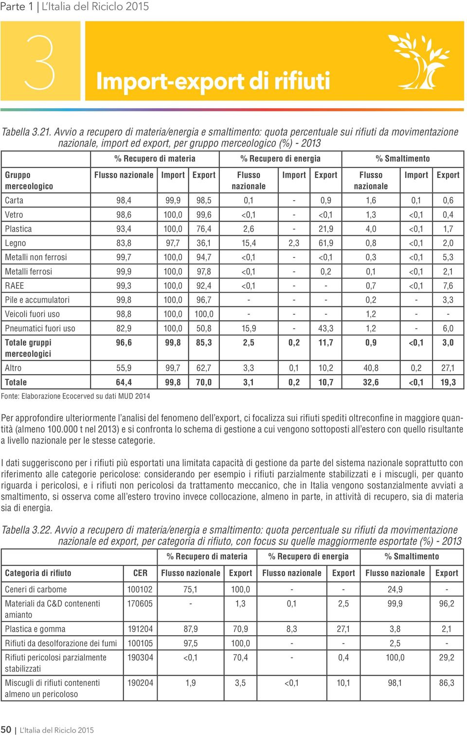 materia % Recupero di energia % Smaltimento Flusso nazionale Import Export Flusso nazionale Import Export Flusso nazionale Import Carta 98,4 99,9 98,5 0,1-0,9 1,6 0,1 0,6 Vetro 98,6 100,0 99,6 <0,1 -