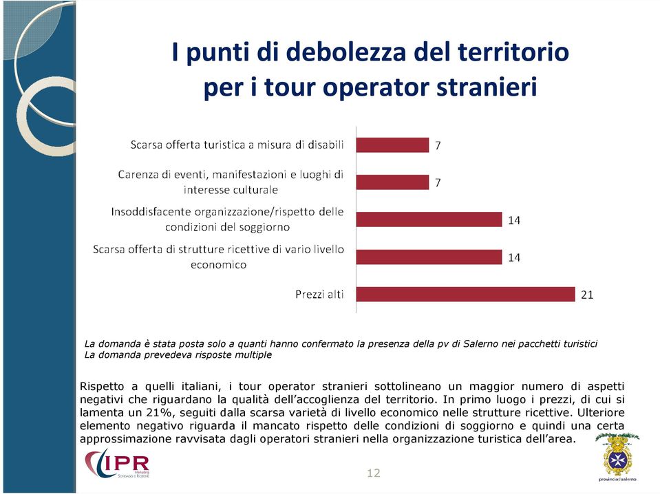 accoglienza del territorio. In primo luogo i prezzi, di cui si lamenta un 21%, seguiti dalla scarsa varietà di livello economico nelle strutture ricettive.