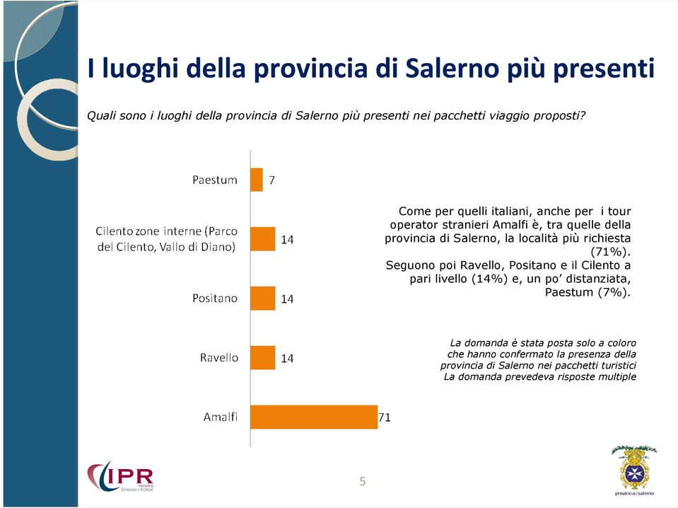 Come per quelli italiani, anche per i tour operator stranieri Amalfi è, tra quelle della provincia di Salerno, la località più richiesta