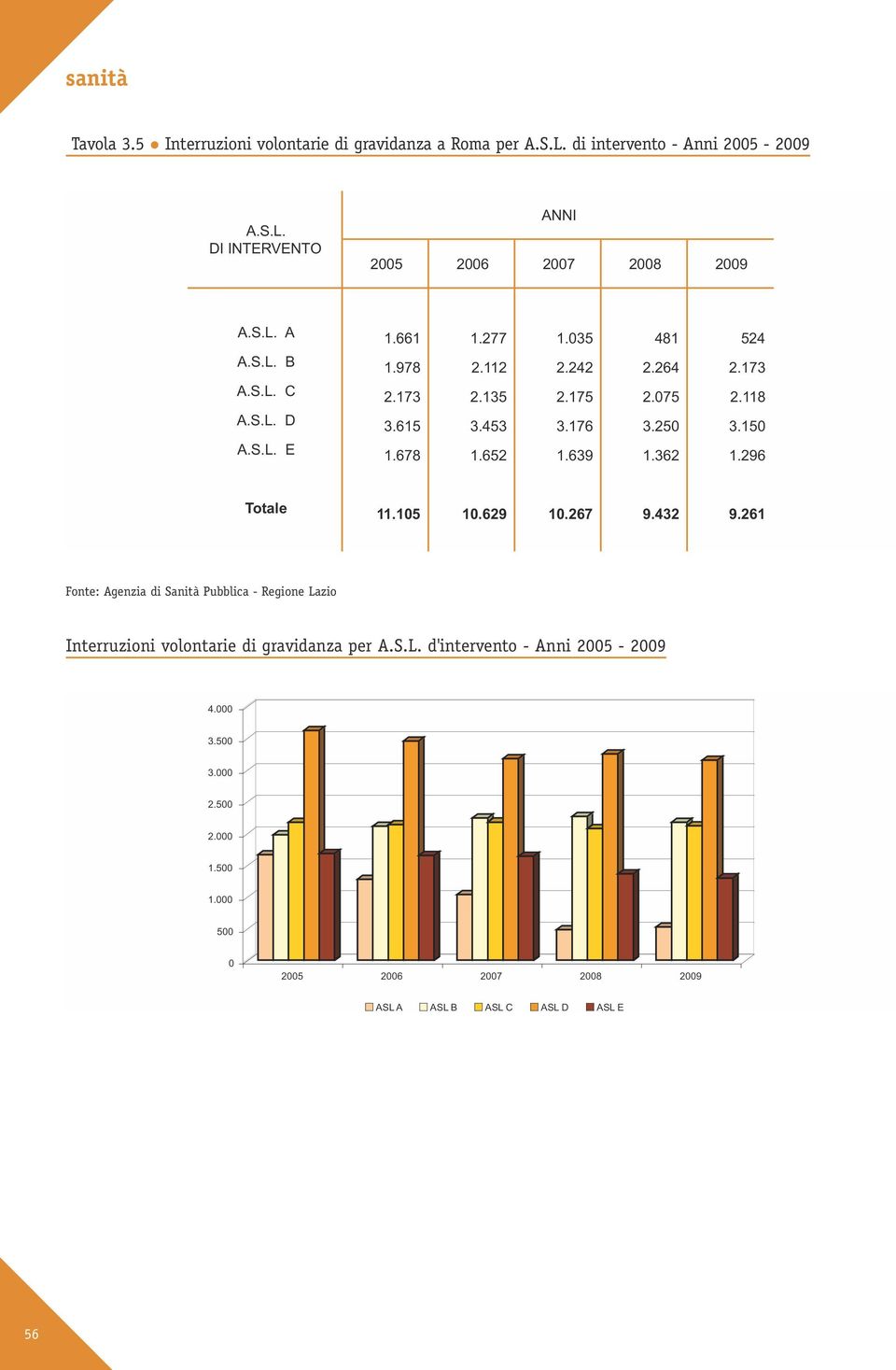 250 3.150 A.S.L. E 1.678 1.652 1.639 1.362 1.296 Totale 11.105 10.629 10.267 9.432 9.261 Interruzioni volontarie di gravidanza per A.S.L. d'intervento - Anni 2005-2009 4.