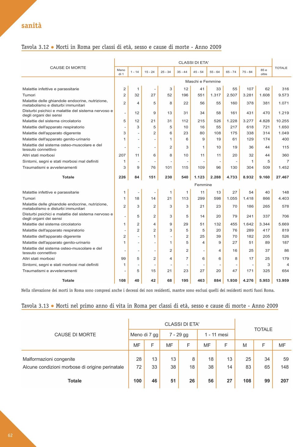 Malattie infettive e parassitarie 2 1-3 12 41 33 55 107 62 316 Tumori 2 32 27 52 196 551 1.317 2.507 3.281 1.608 9.