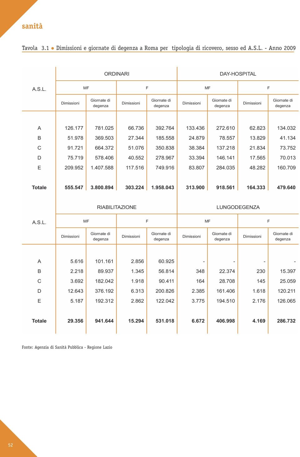 588 117.516 749.916 83.807 284.035 48.282 160.709 Totale 555.547 3.800.894 303.224 1.958.043 313.900 918.561 164.333 479.640 RIABILITAZIONE LUNGODEGENZA A.S.L. MF F MF F A 5.616 101.161 2.856 60.
