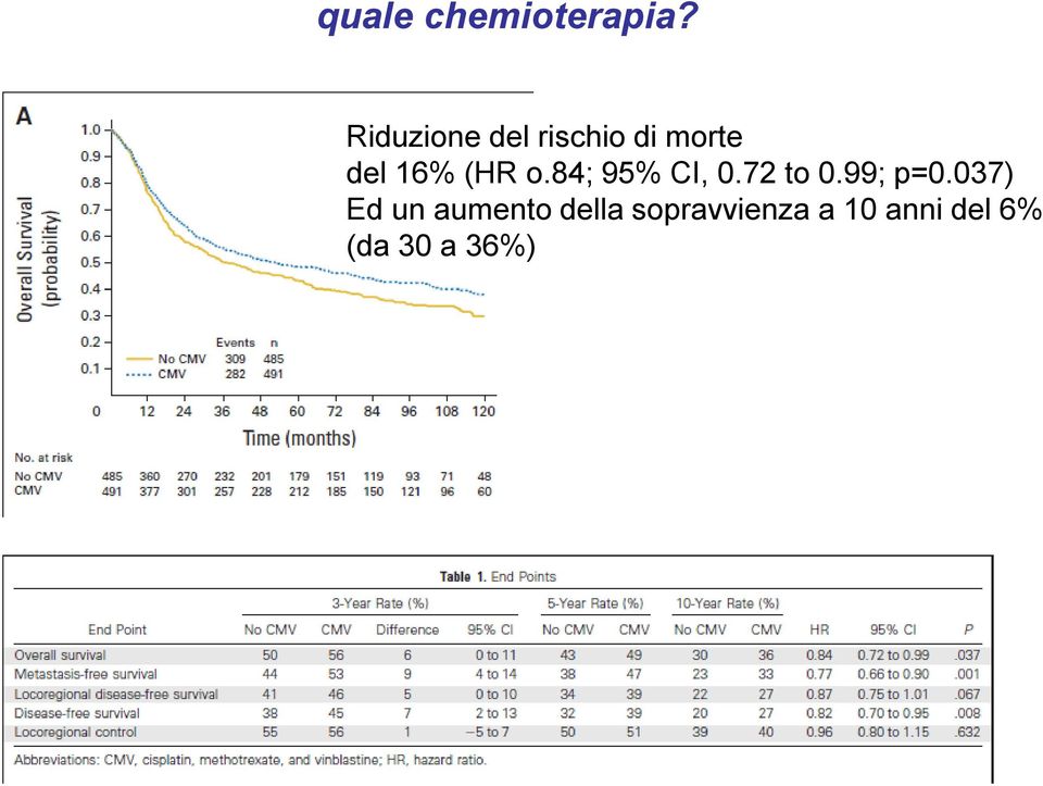 (HR o.84; 95% CI, 0.72 to 0.99; p=0.