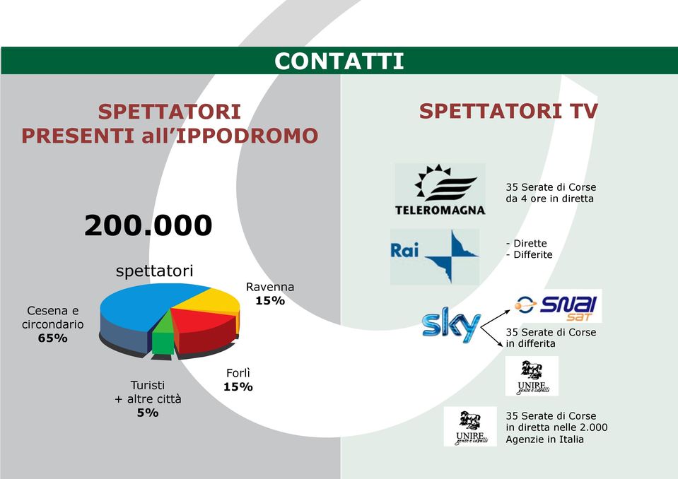 000 spettatori Ravenna 15% 35 Serate di Corse da 4 ore in diretta -