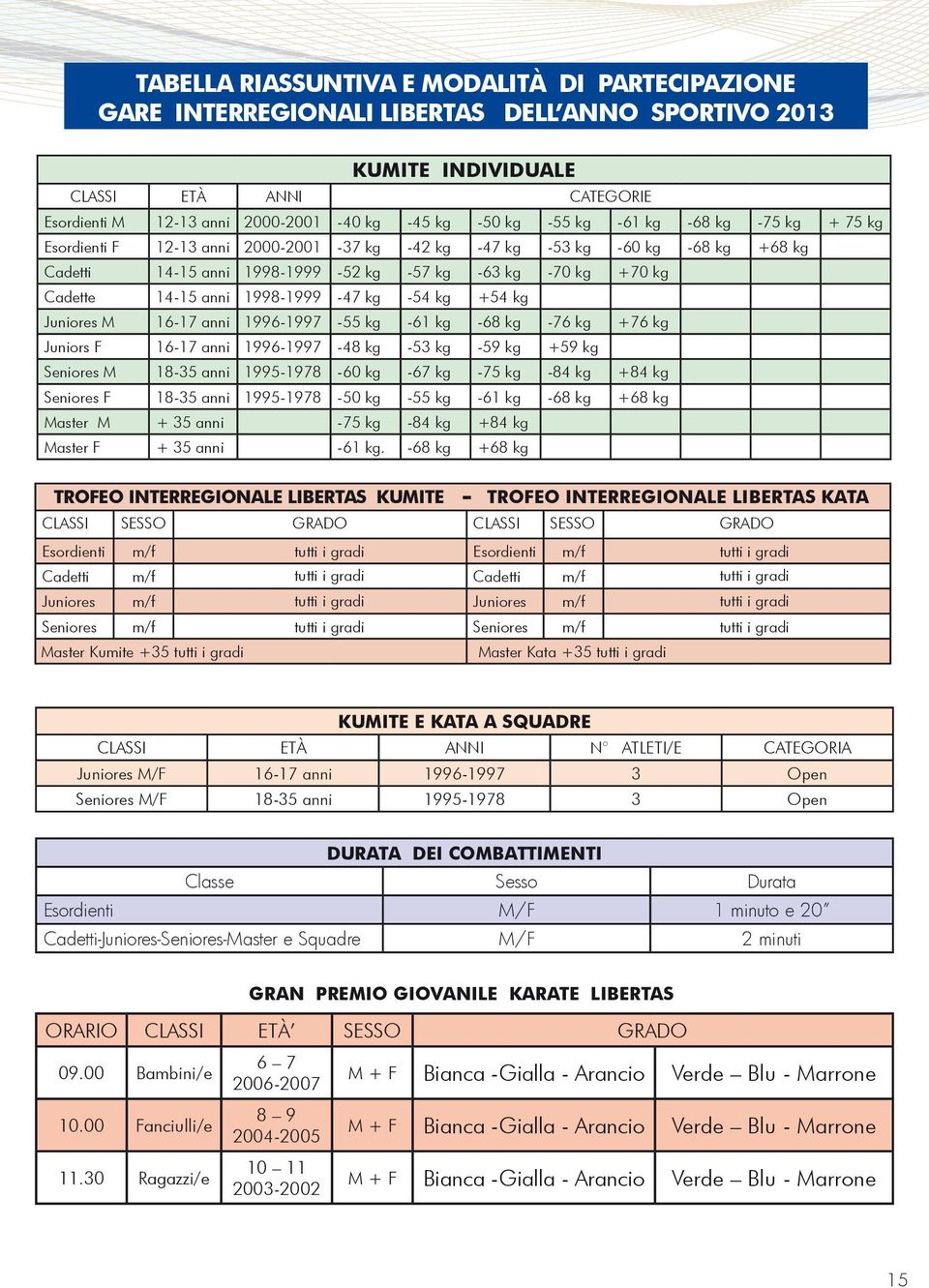 anni 1998-1999 -47 kg -54 kg +54 kg Juniores M 16-17 anni 1996-1997 -55 kg -61 kg -68 kg -76 kg +76 kg Juniors F 16-17 anni 1996-1997 -48 kg -53 kg -59 kg +59 kg Seniores M 18-35 anni 1995-1978 -60